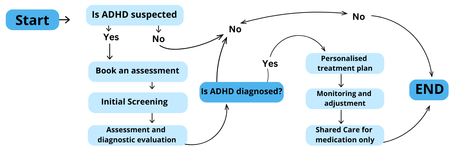 ADHD active Journey